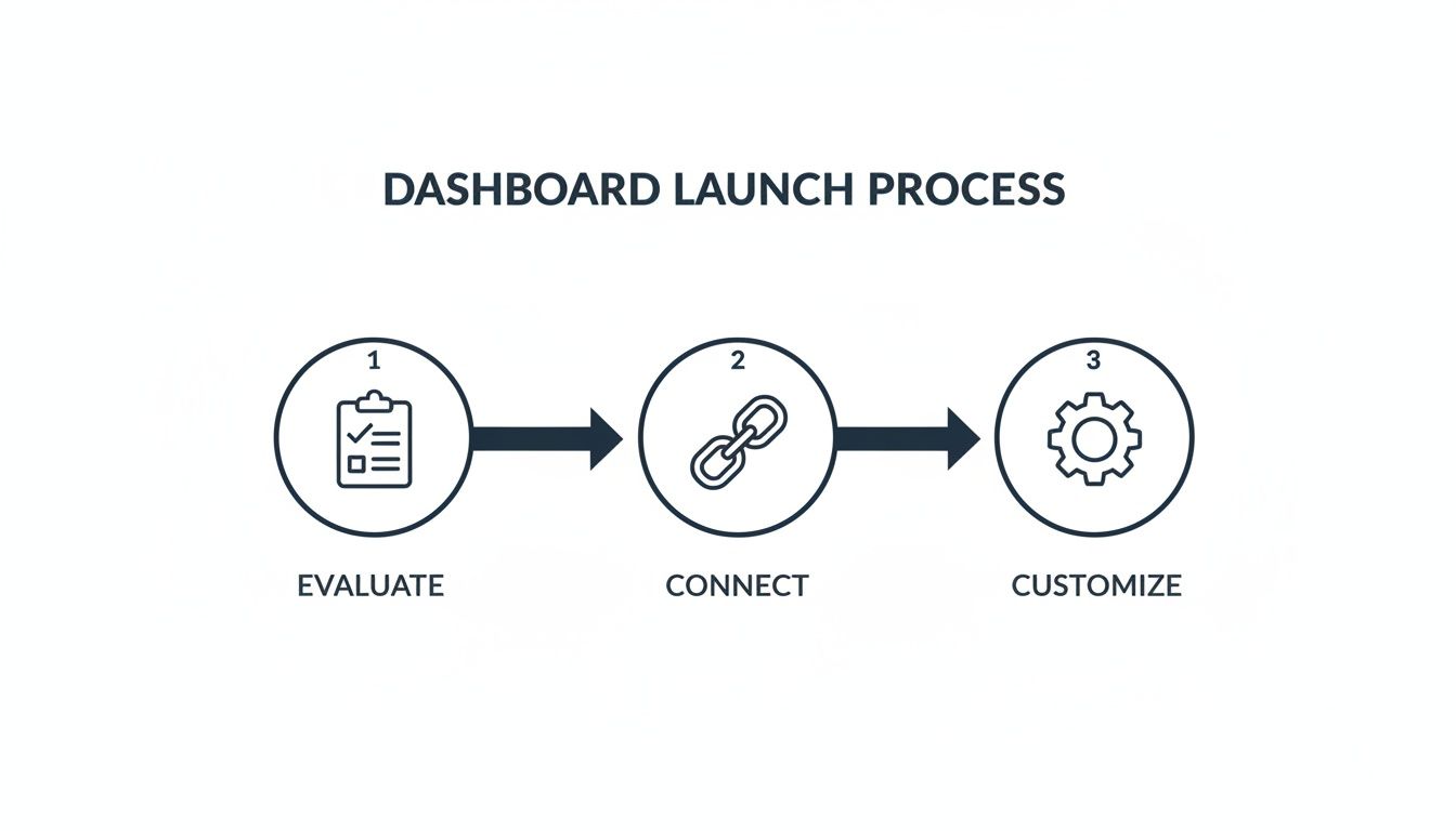A three-step diagram illustrating the dashboard launch process: evaluate, connect, and customize.