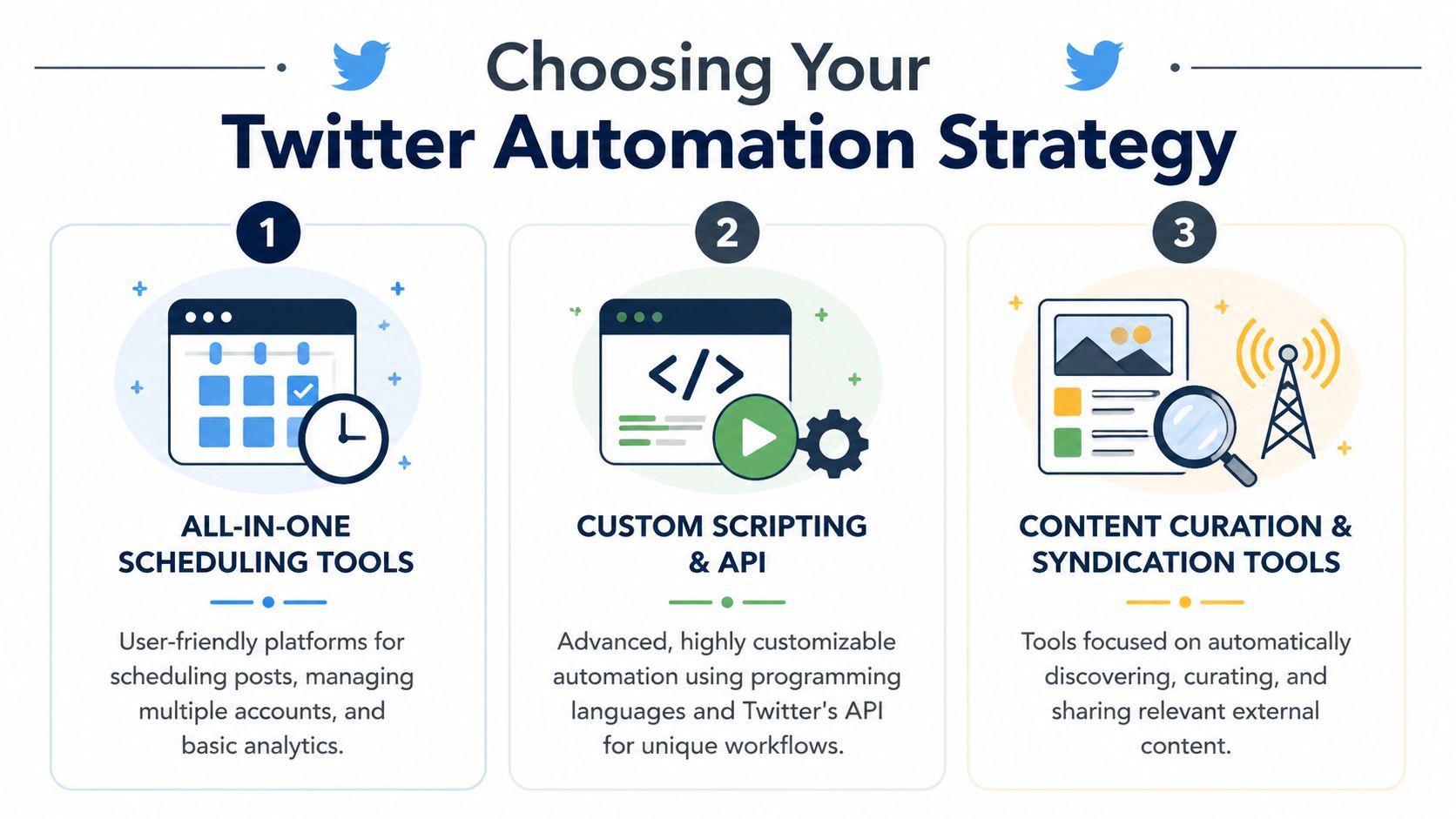 A visual guide illustrating three different strategies for automating Twitter posts, including scheduling, coding, and content curation.