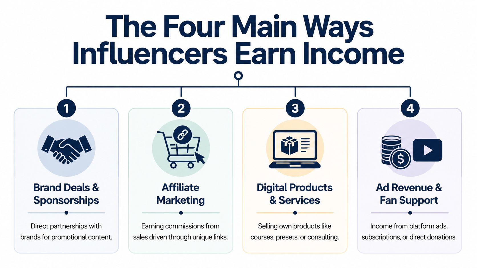 An infographic titled The Four Main Ways Influencers Earn Income, displaying four distinct methods for generating revenue.