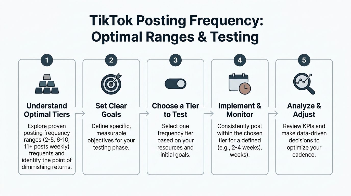 A step-by-step infographic showing five stages for determining optimal TikTok posting frequency through testing and analysis.