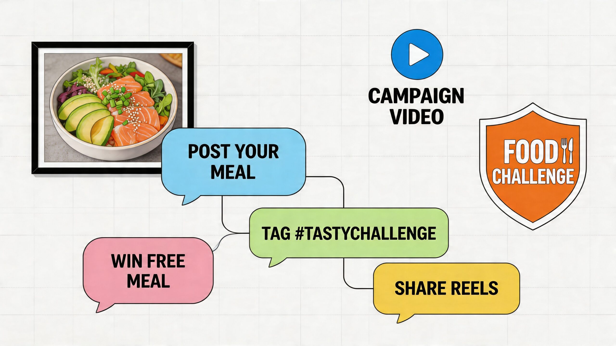 A social media infographic explaining steps to participate in a food challenge for a chance to win.