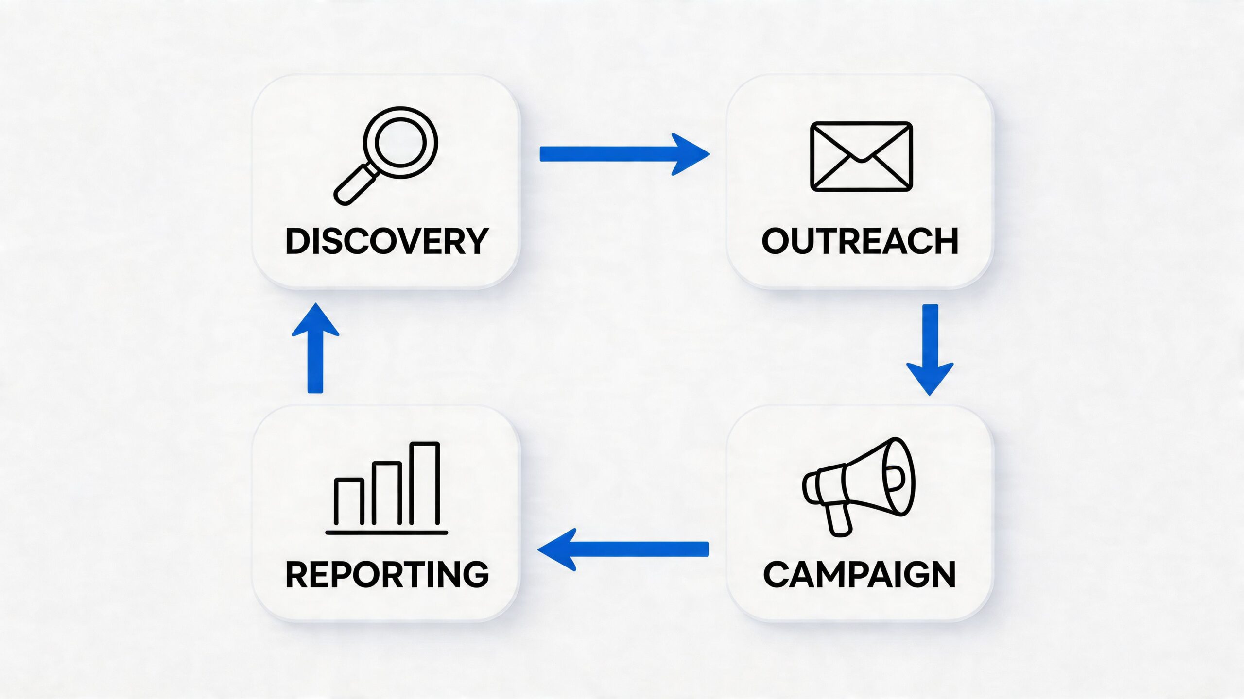 A circular workflow diagram showing four marketing stages: Discovery, Outreach, Campaign, and Reporting for PR management.
