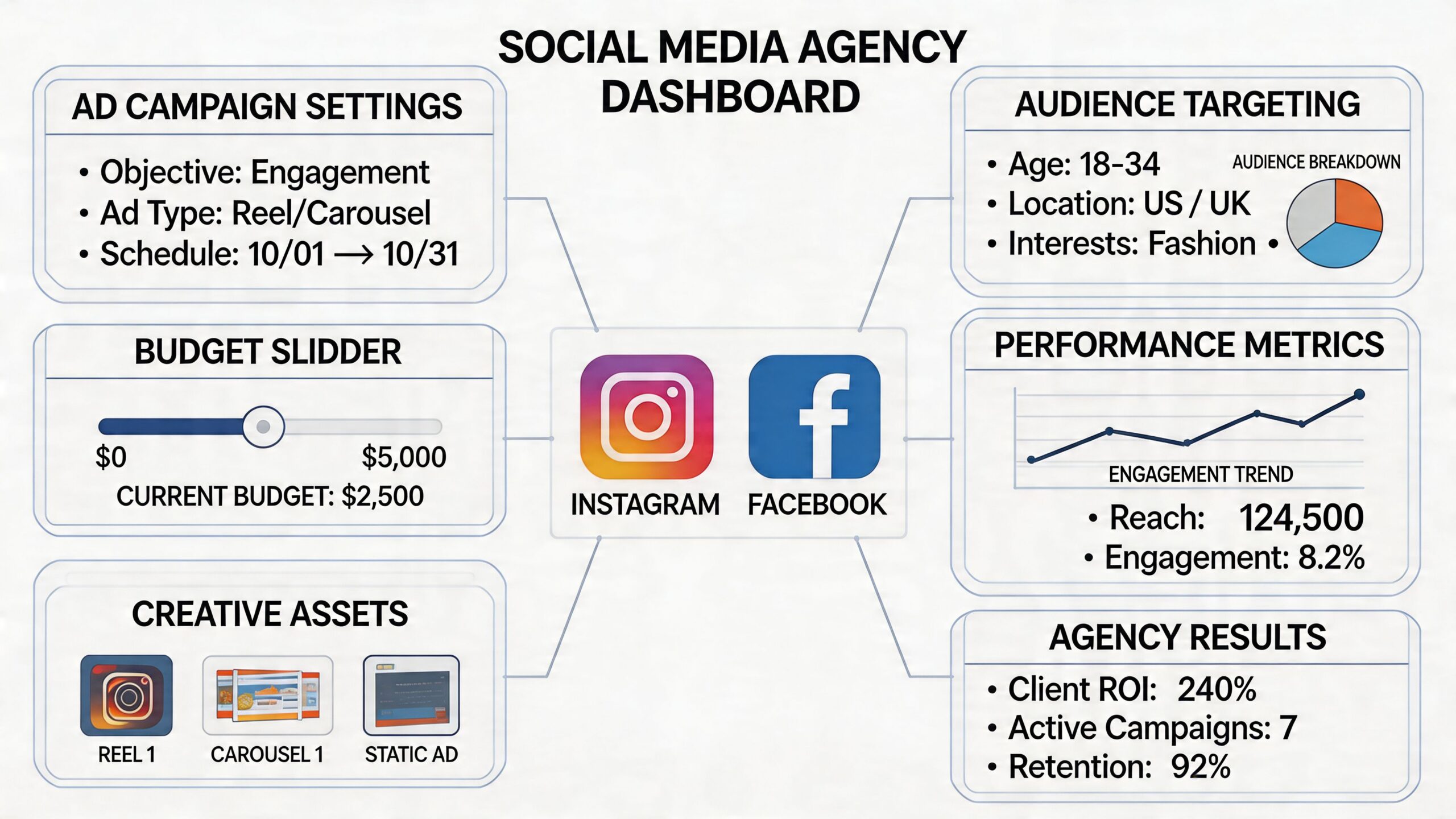 A social media agency dashboard showing campaign settings, budget, audience targeting, performance metrics, and agency results.