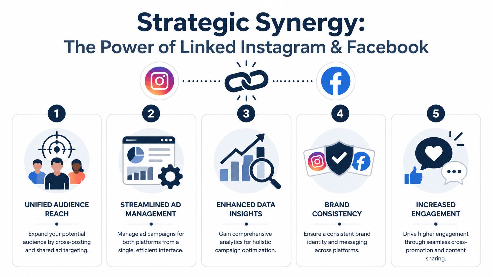 An infographic illustrating five strategic benefits of linking Instagram and Facebook accounts for marketing and growth.