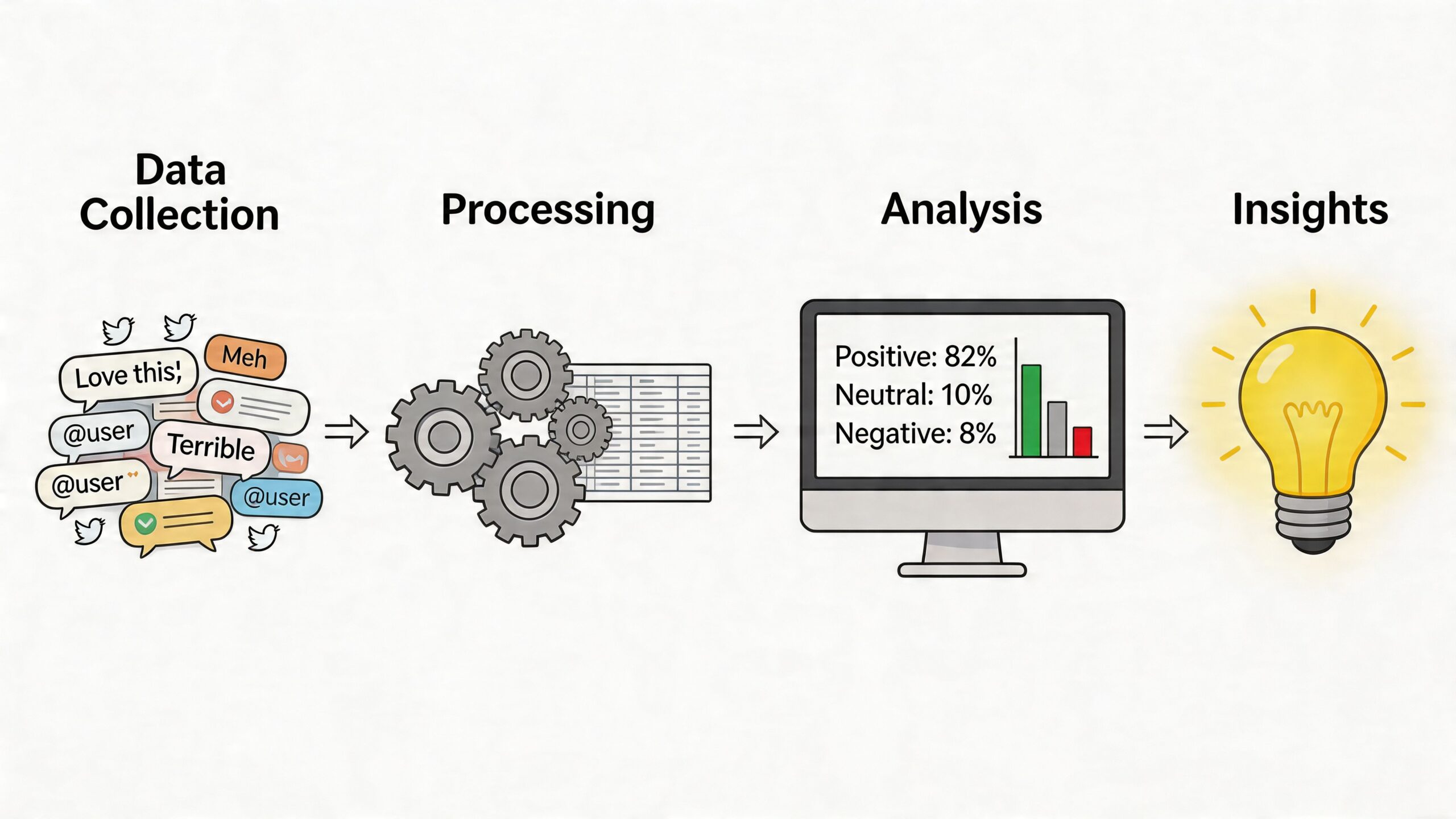 A diagram illustrating the four steps of social media sentiment analysis: data collection, processing, analysis, and insights.
