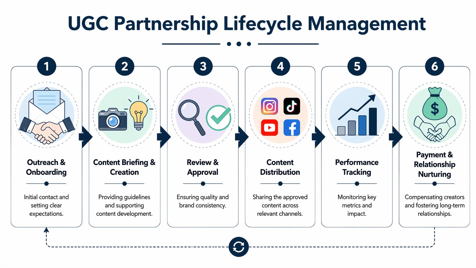 A six-step infographic illustrating the professional lifecycle management process for collaborating with UGC content creators.