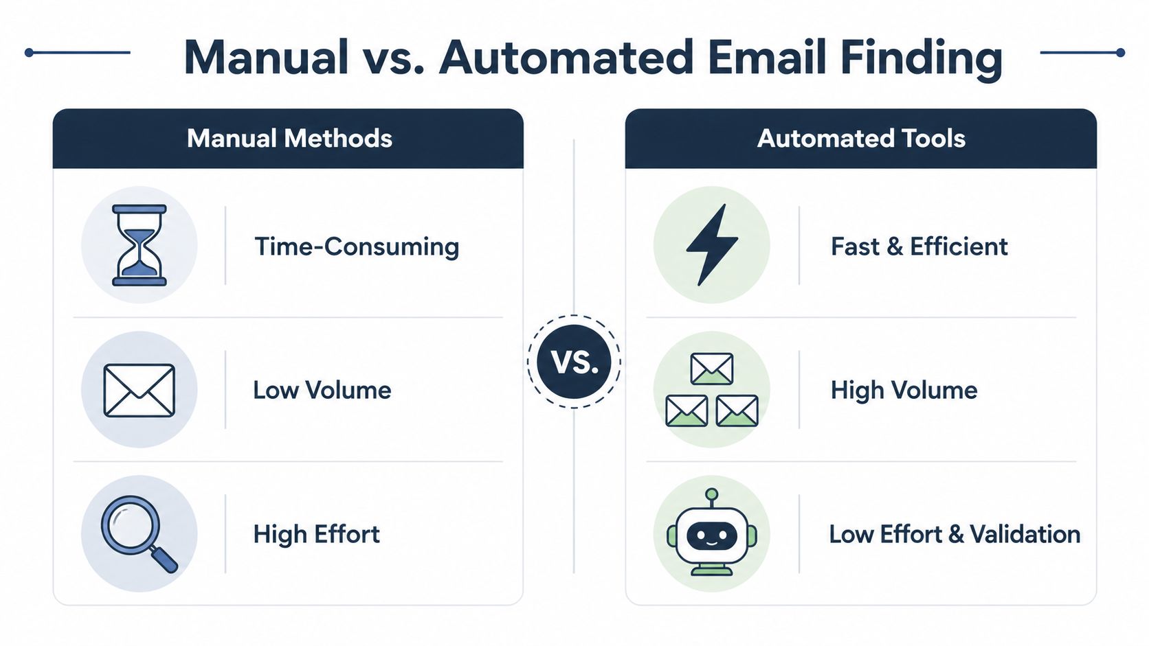 A comparison chart showing the pros and cons of manual versus automated email finding methods.