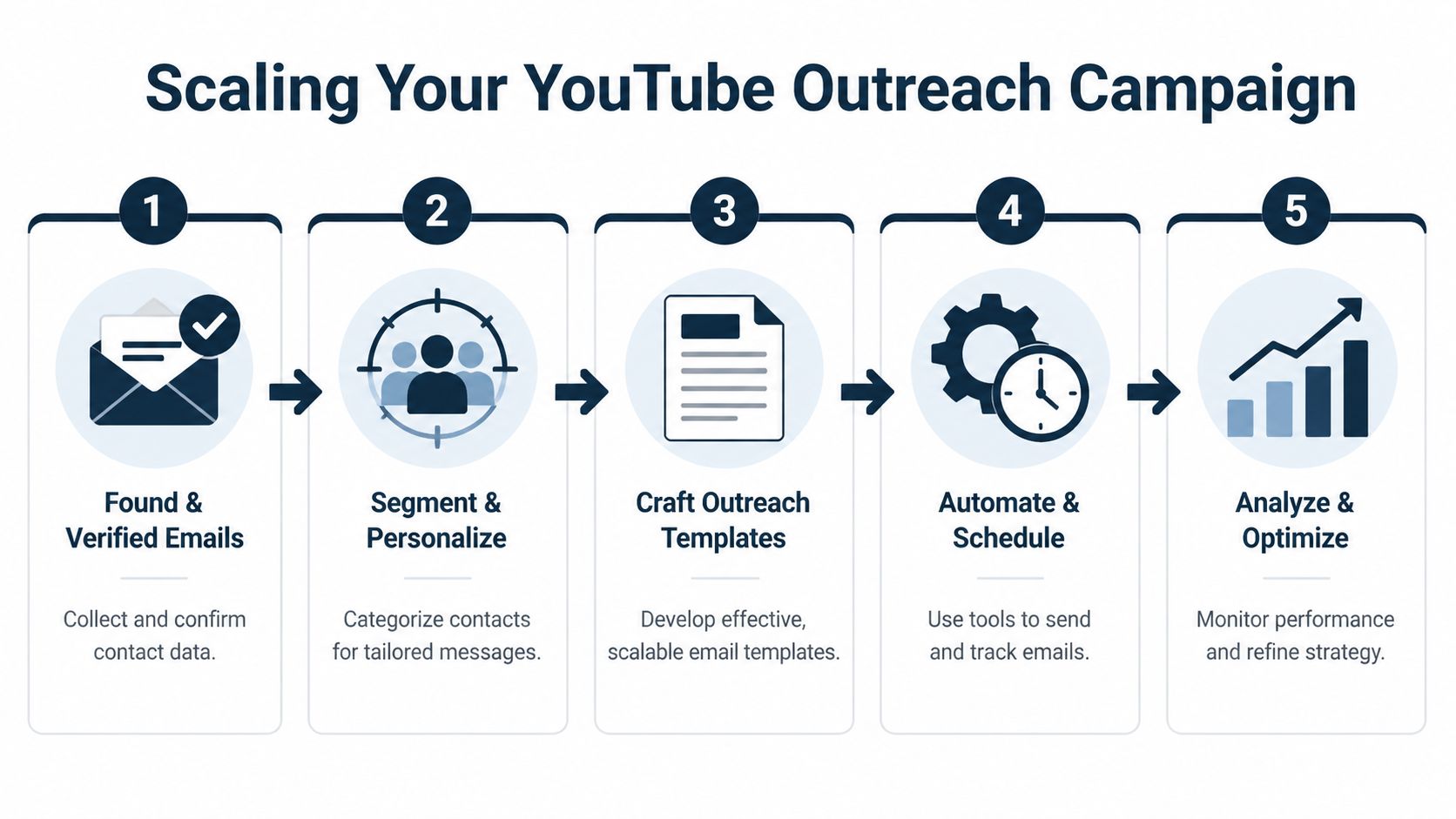 A five-step infographic showing the process for scaling a YouTube outreach campaign from email verification to optimization.