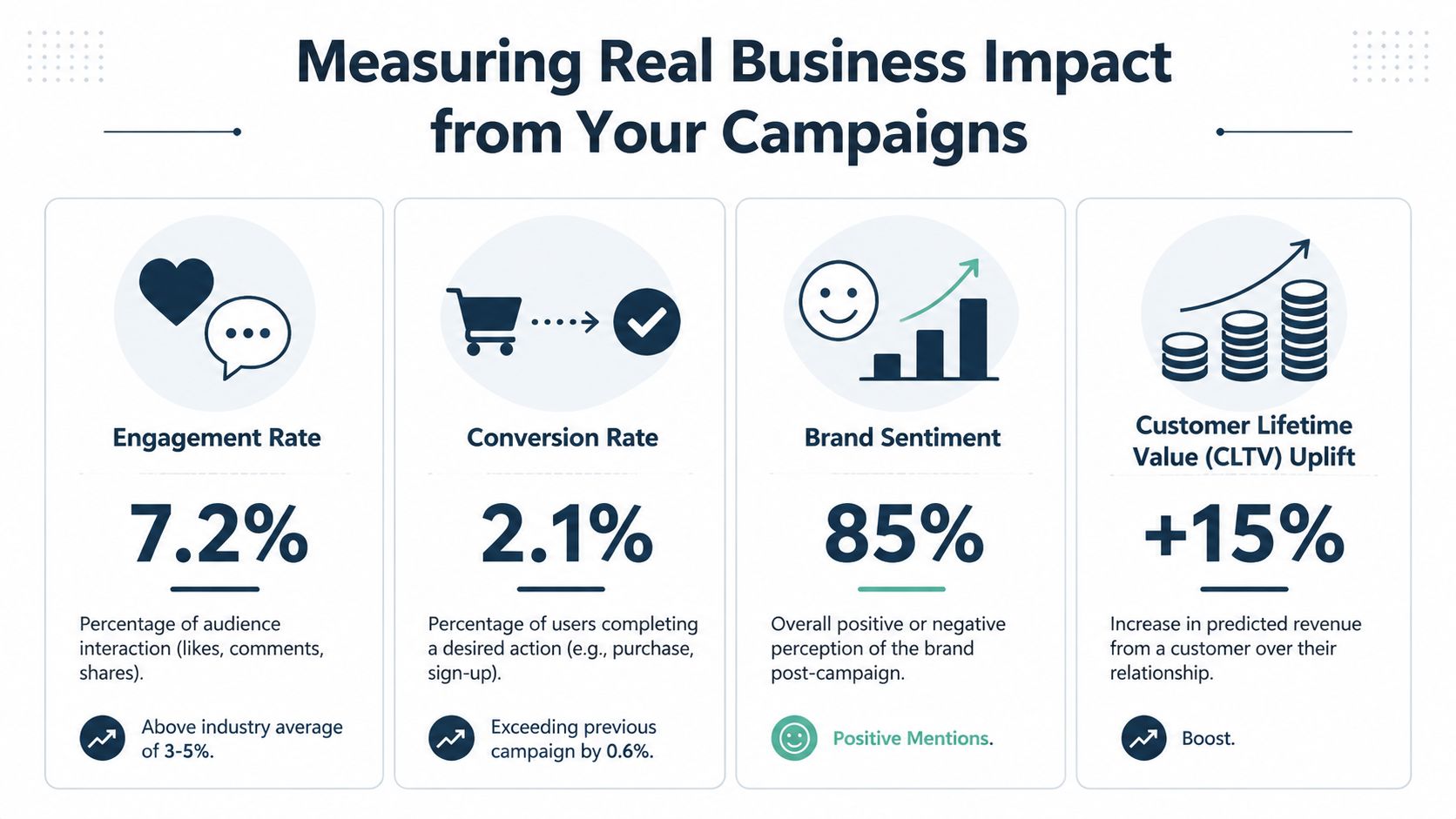 A graphic showing four metrics for measuring real business impact from marketing campaigns: engagement, conversion, sentiment, and CLTV.