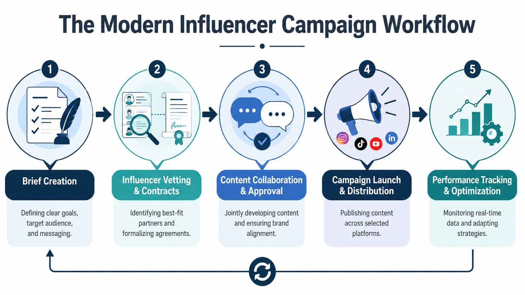 A five-step infographic showing the modern influencer campaign workflow from brief creation to performance optimization.