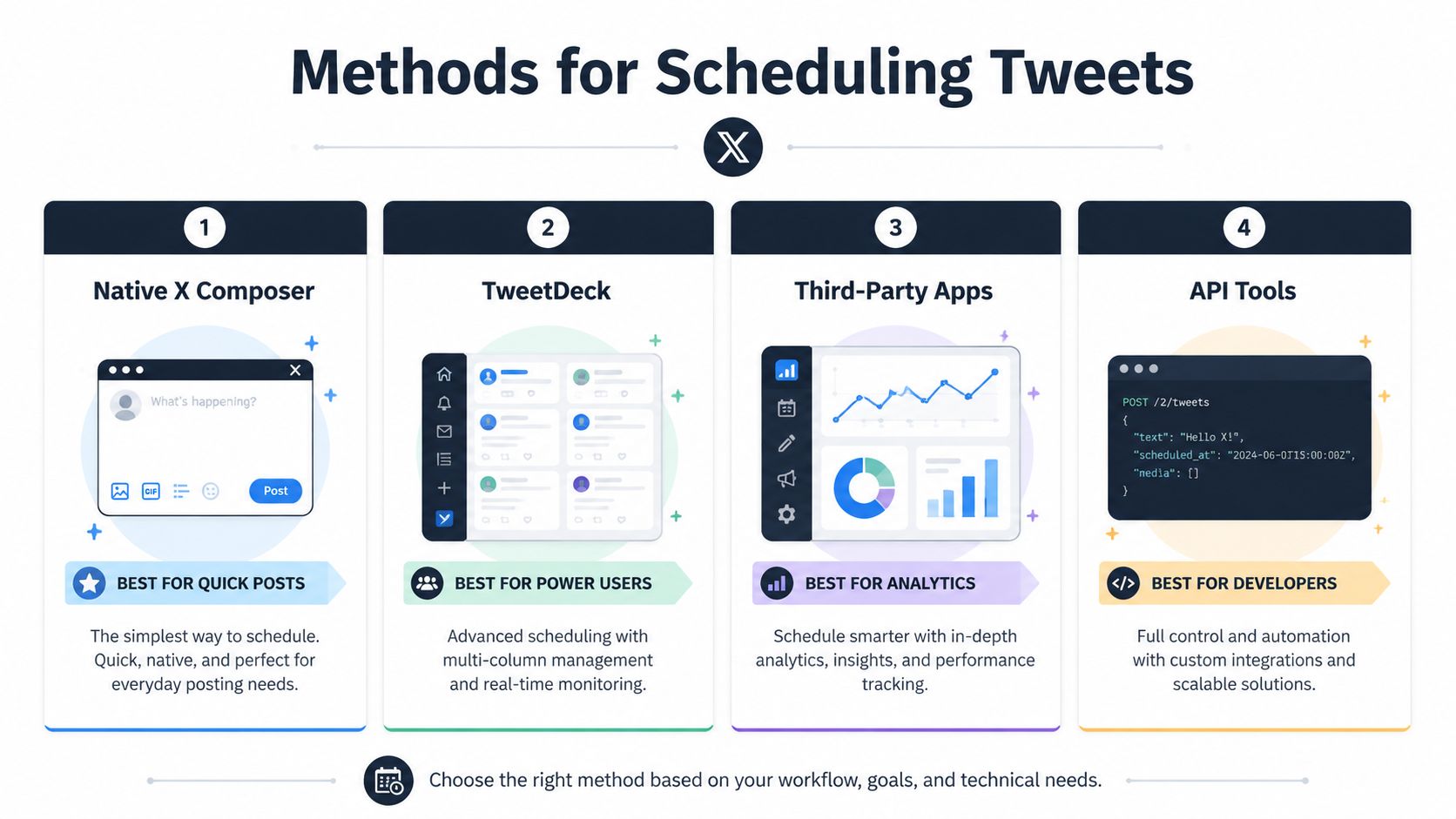 An infographic showing four methods for scheduling tweets including Native X, TweetDeck, third-party apps, and API tools.