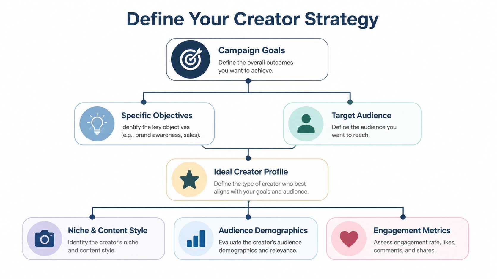 A flowchart diagram illustrating the steps to define an effective strategy for hiring content creators.