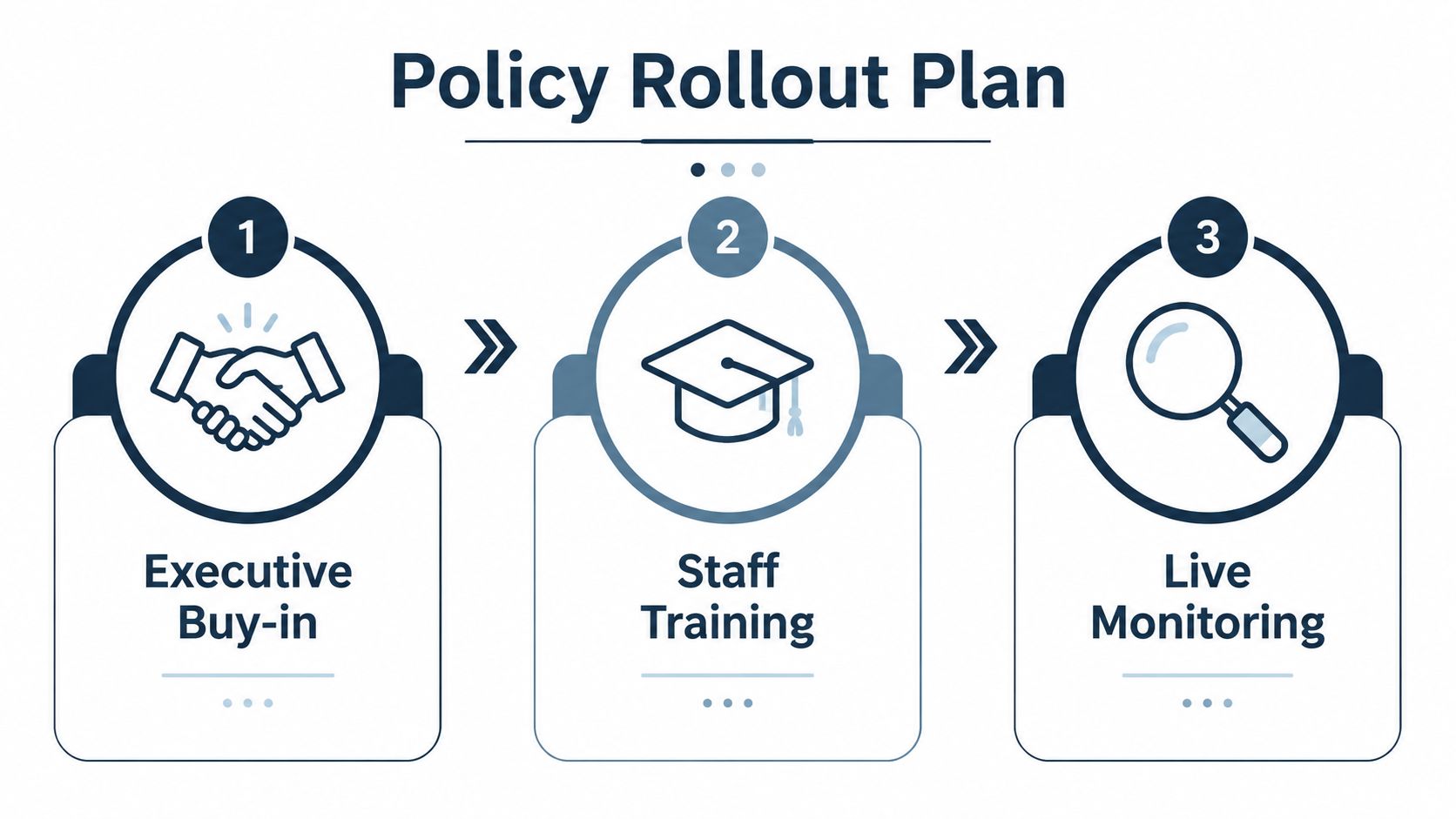 A three-step Policy Rollout Plan infographic showing Executive Buy-in, Staff Training, and Live Monitoring stages.