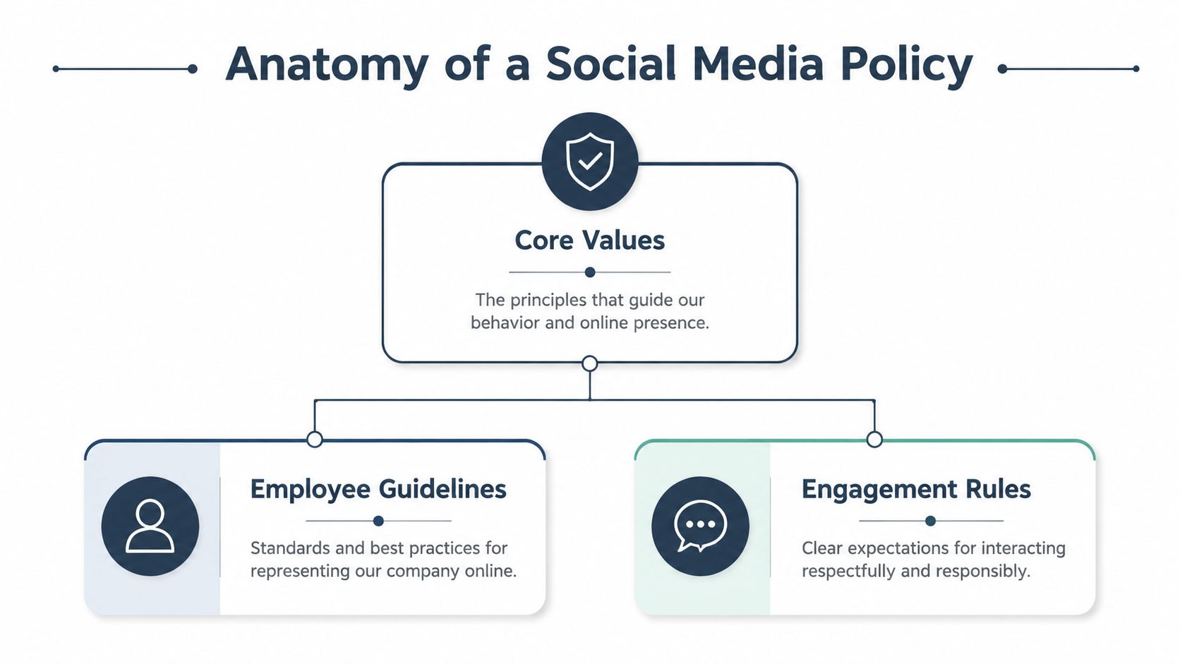 A diagram outlining the anatomy of a social media policy with core values, employee guidelines, and engagement rules.