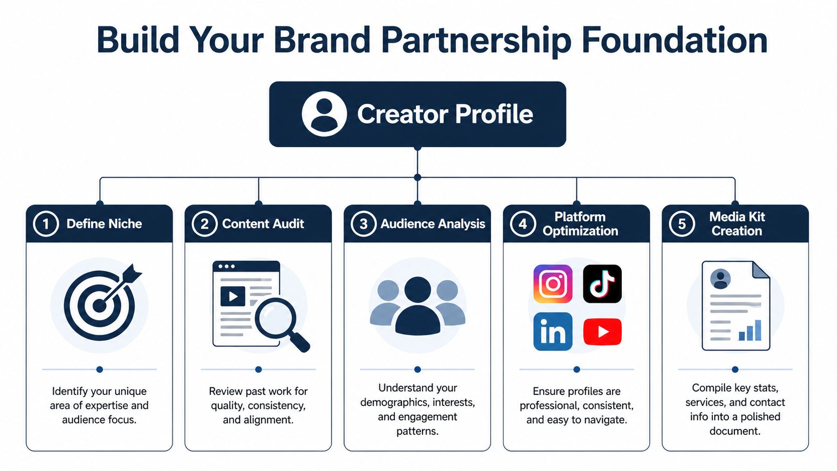 A five-step infographic for creators to build a brand partnership foundation, covering niche, content, audience, platform, and media kit.