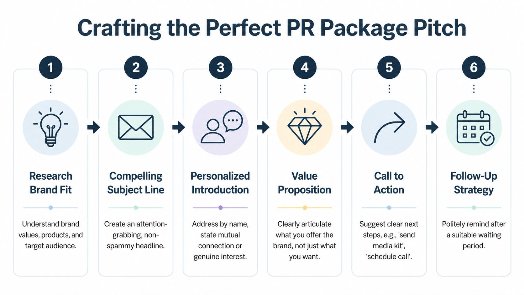 A six-step guide infographic illustrating how to craft the perfect PR package pitch to brands.
