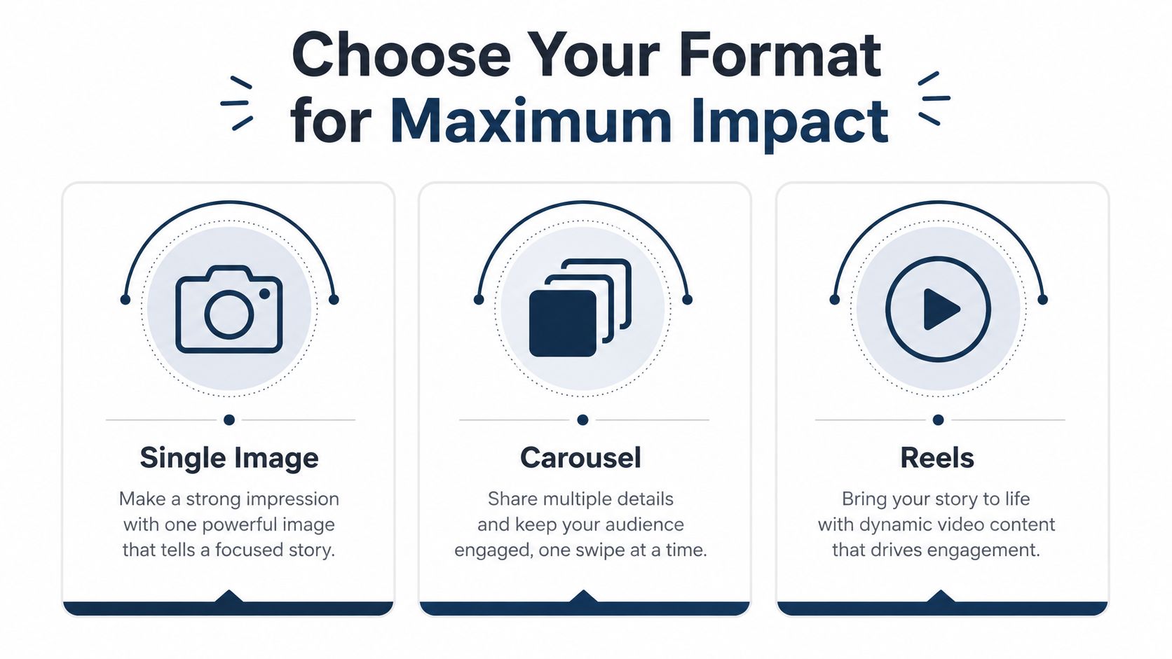 An infographic showing three social media content formats: single image, carousel, and reels for maximum impact.