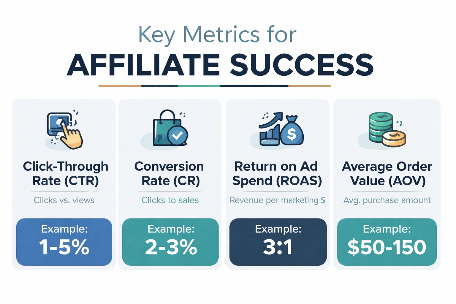 An infographic showing four key affiliate marketing metrics including CTR, CR, ROAS, and AOV with typical ranges.