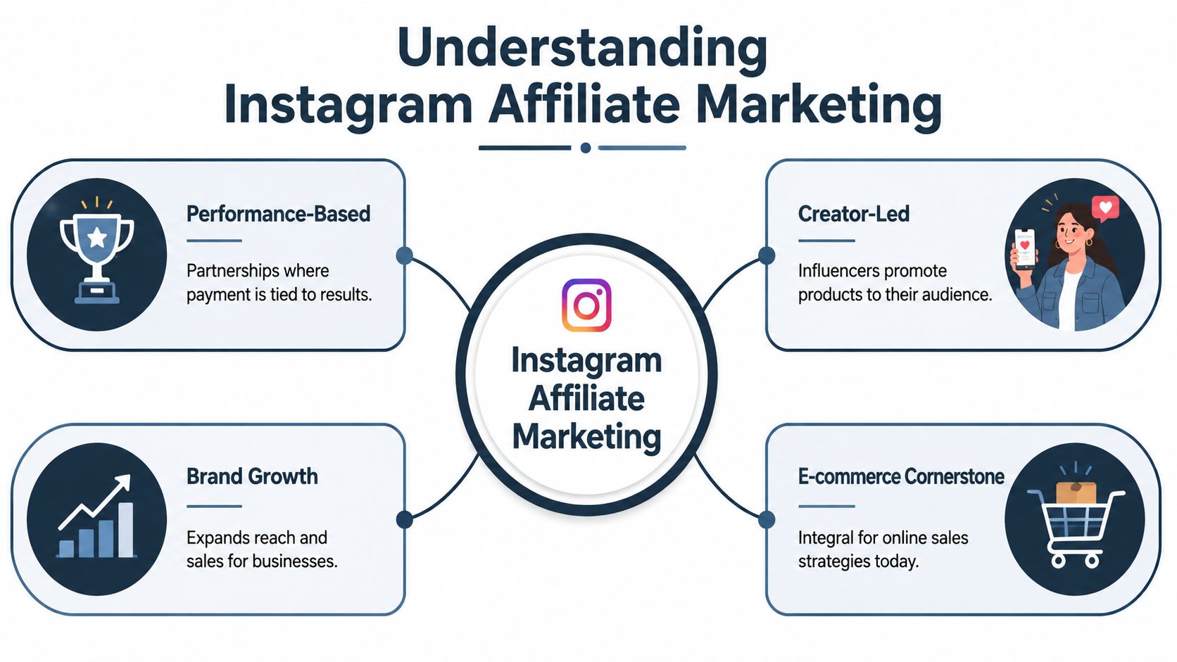 A diagram illustrating the key concepts of Instagram affiliate marketing including performance-based, creator-led, brand growth, and e-commerce.