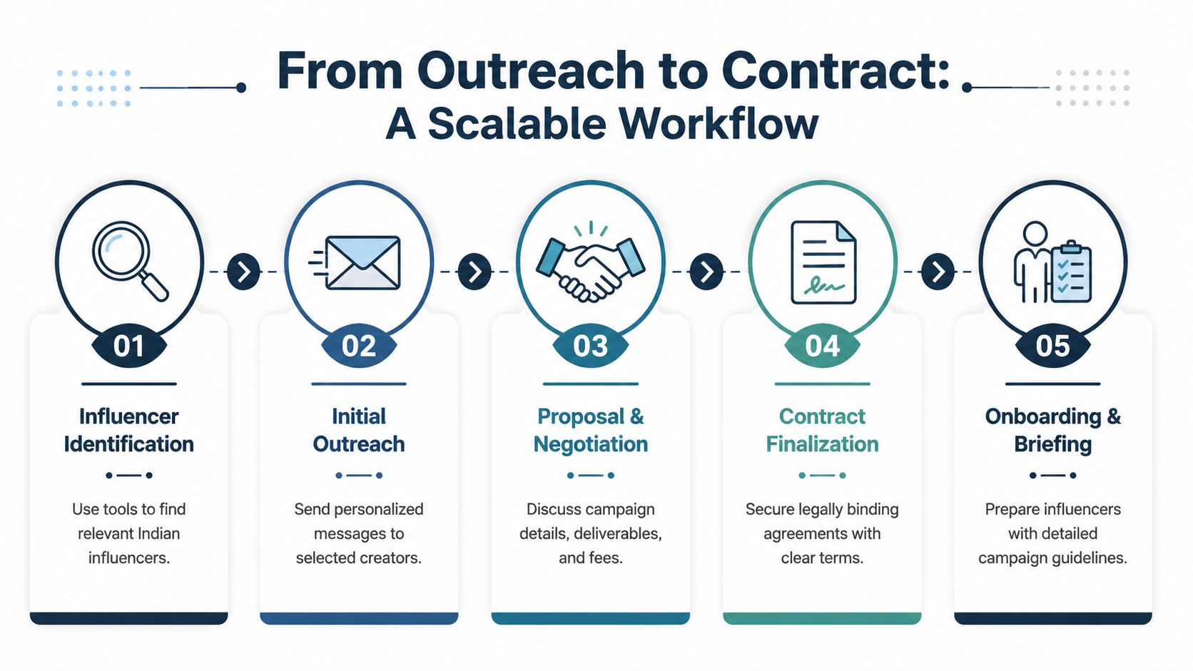 A five-step infographic workflow titled From Outreach to Contract for scaling influencer marketing campaigns.