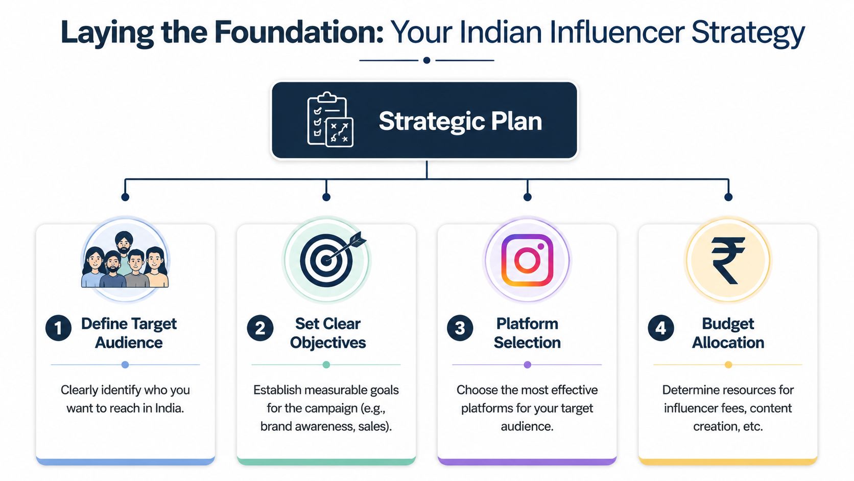 A four-step strategic plan infographic for developing an effective influencer marketing campaign in the Indian market.