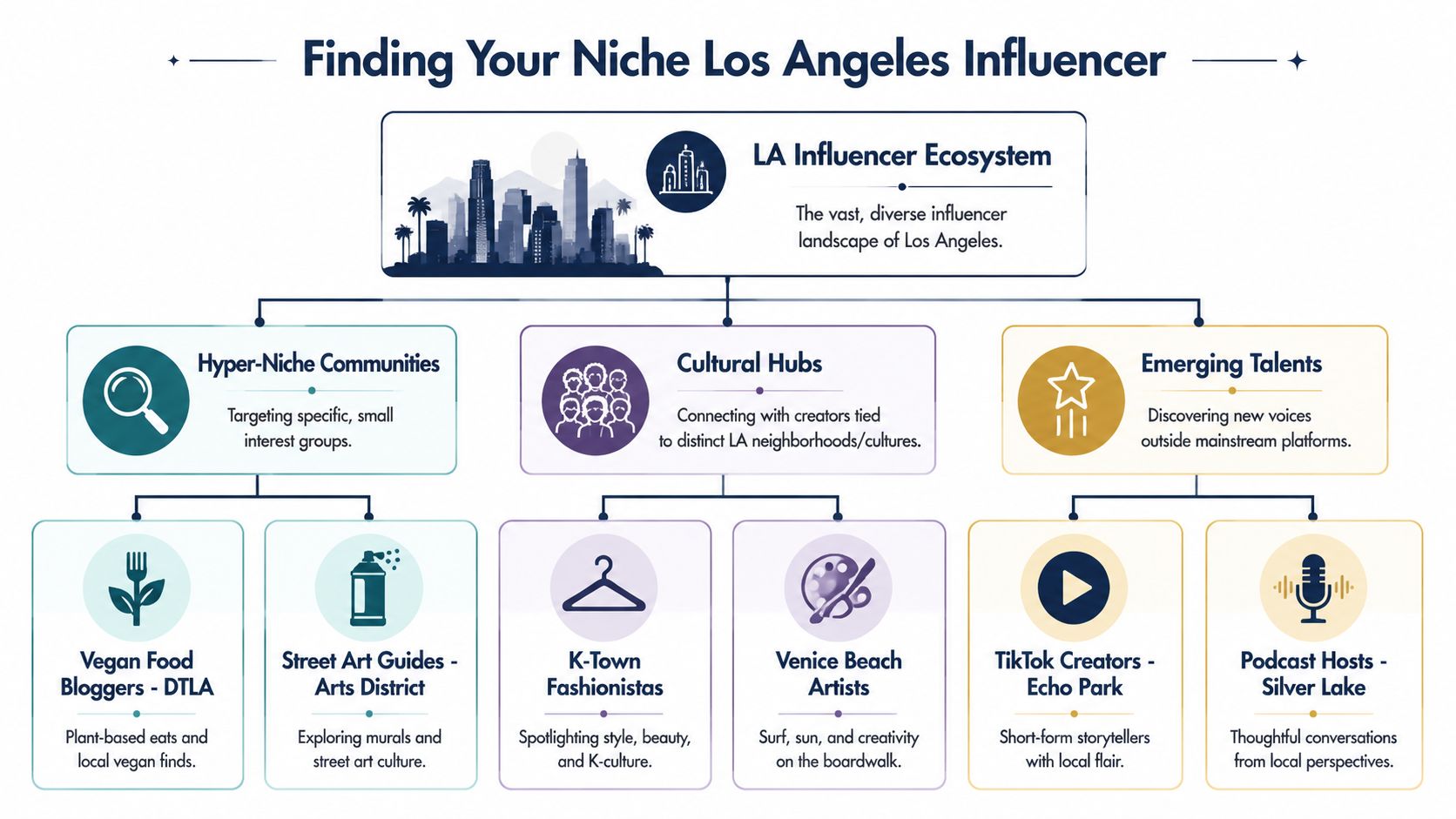 A flowchart infographic titled Finding Your Niche Los Angeles Influencer, outlining various influencer categories in the city.