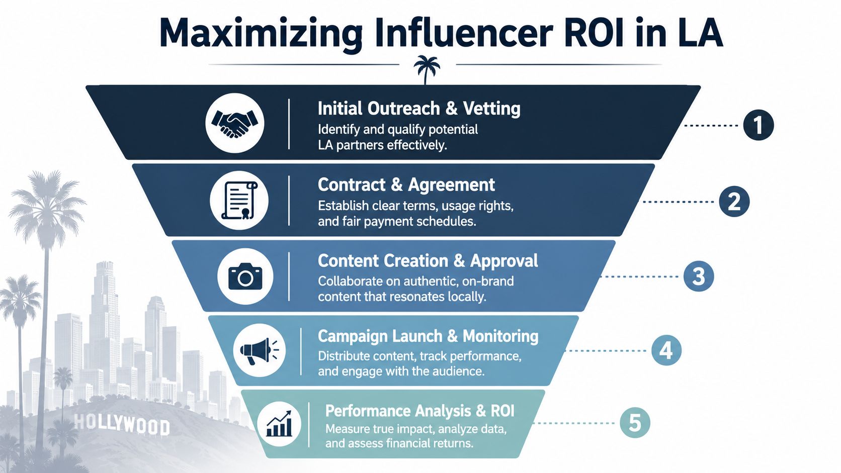A five-step sales funnel infographic illustrating the process for maximizing influencer marketing ROI in Los Angeles.