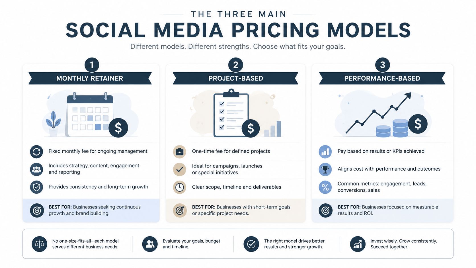 An infographic illustrating the three main social media pricing models: monthly retainer, project-based, and performance-based.
