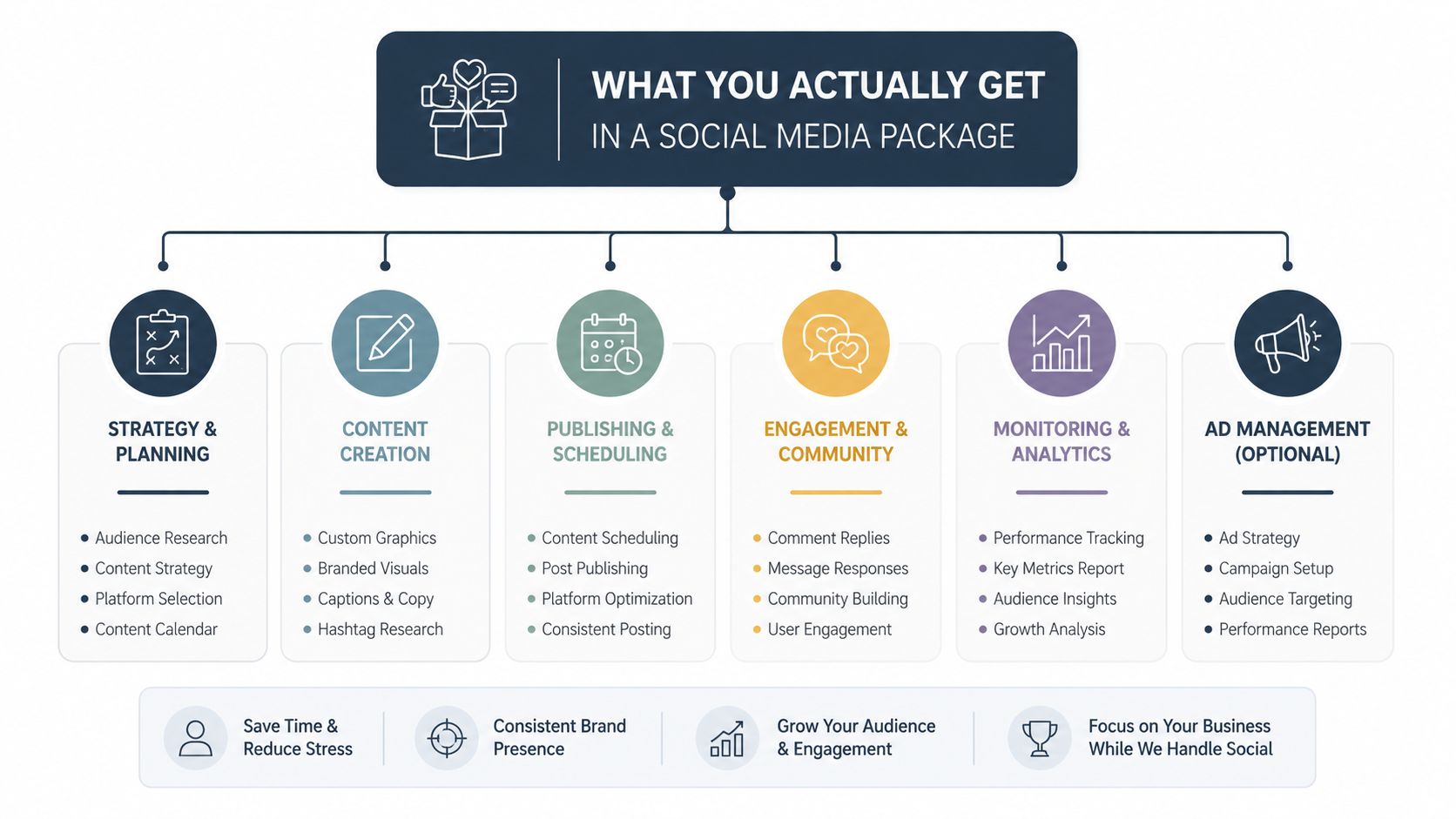 A diagram outlining the key services included in professional social media management packages for businesses.