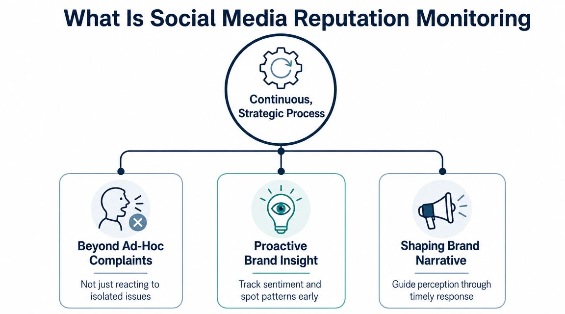 A diagram explaining social media reputation monitoring as a continuous process involving insight and brand narrative shaping.