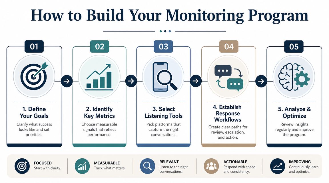 A five-step infographic showing how to build a monitoring program for social media reputation and success.