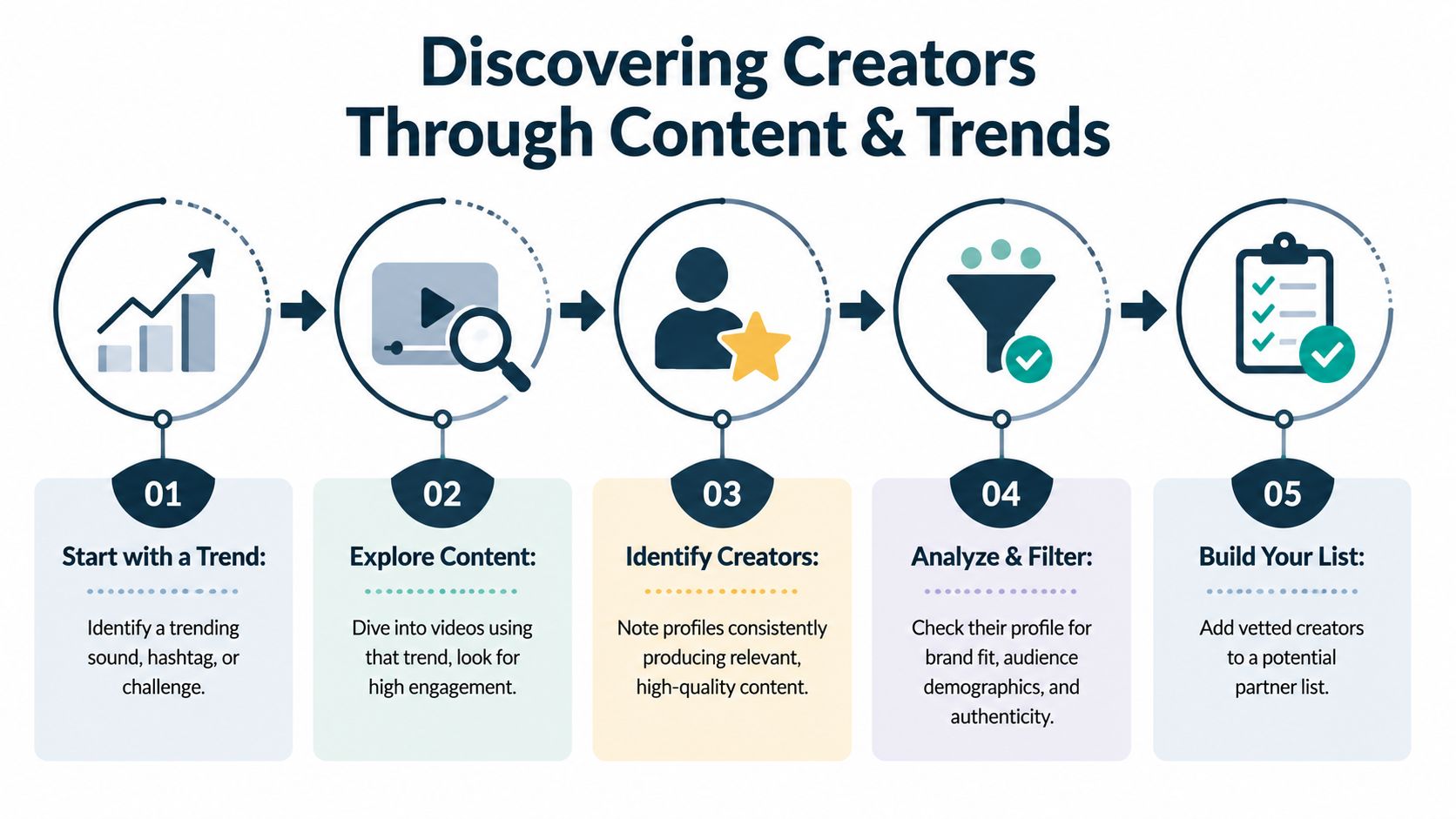 A five-step infographic showing how to discover influencers by analyzing trending content and social media data.