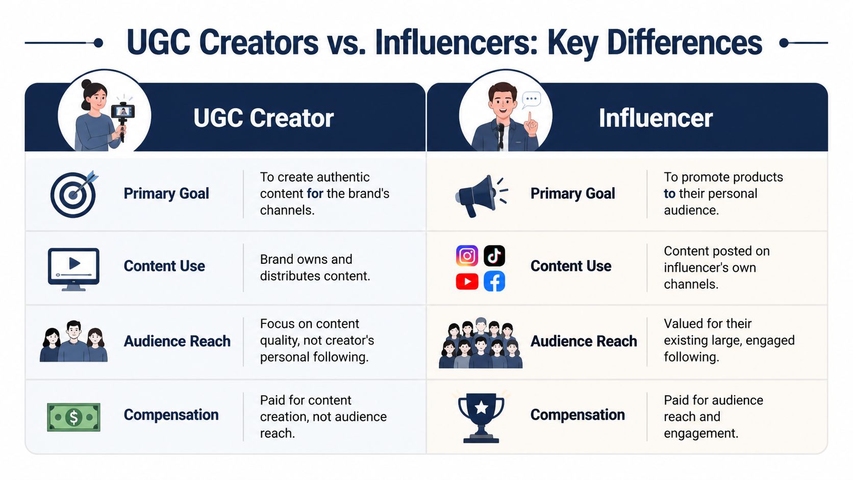 A comparison chart outlining the key differences between UGC creators and social media influencers regarding goals and compensation.