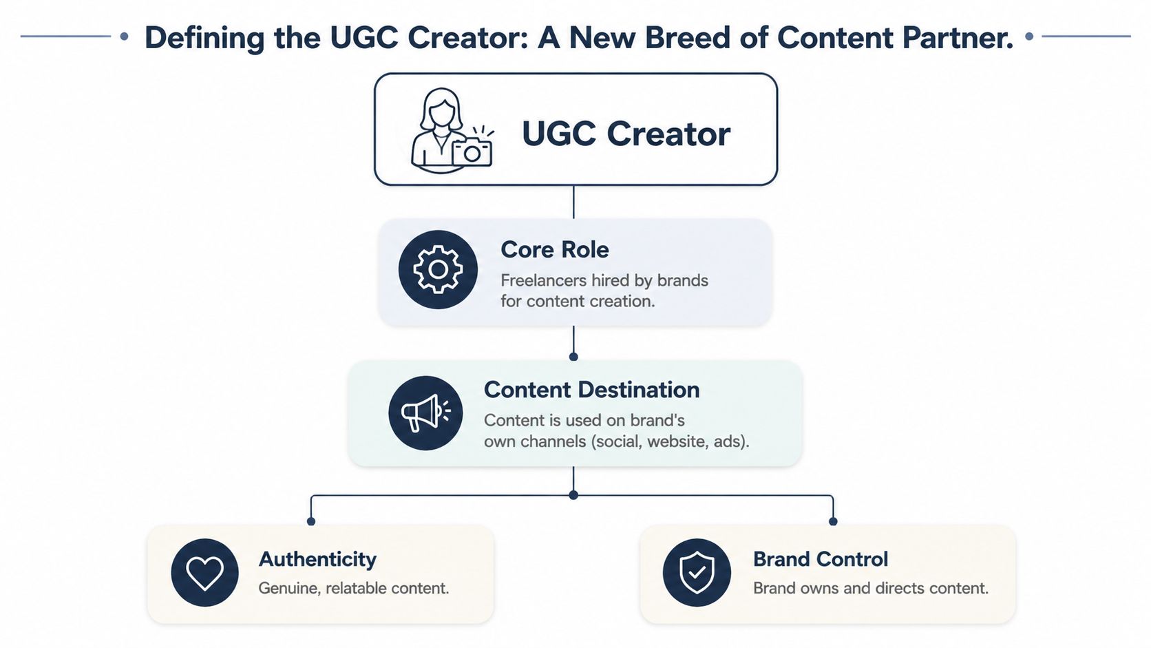 A flowchart defining a UGC creator, their core role, content destination, authenticity, and brand control.
