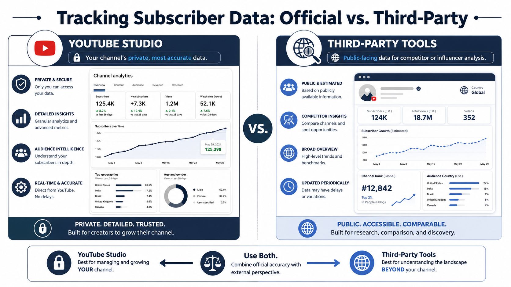 A comparison infographic between private YouTube Studio analytics and public third-party channel monitoring tools.