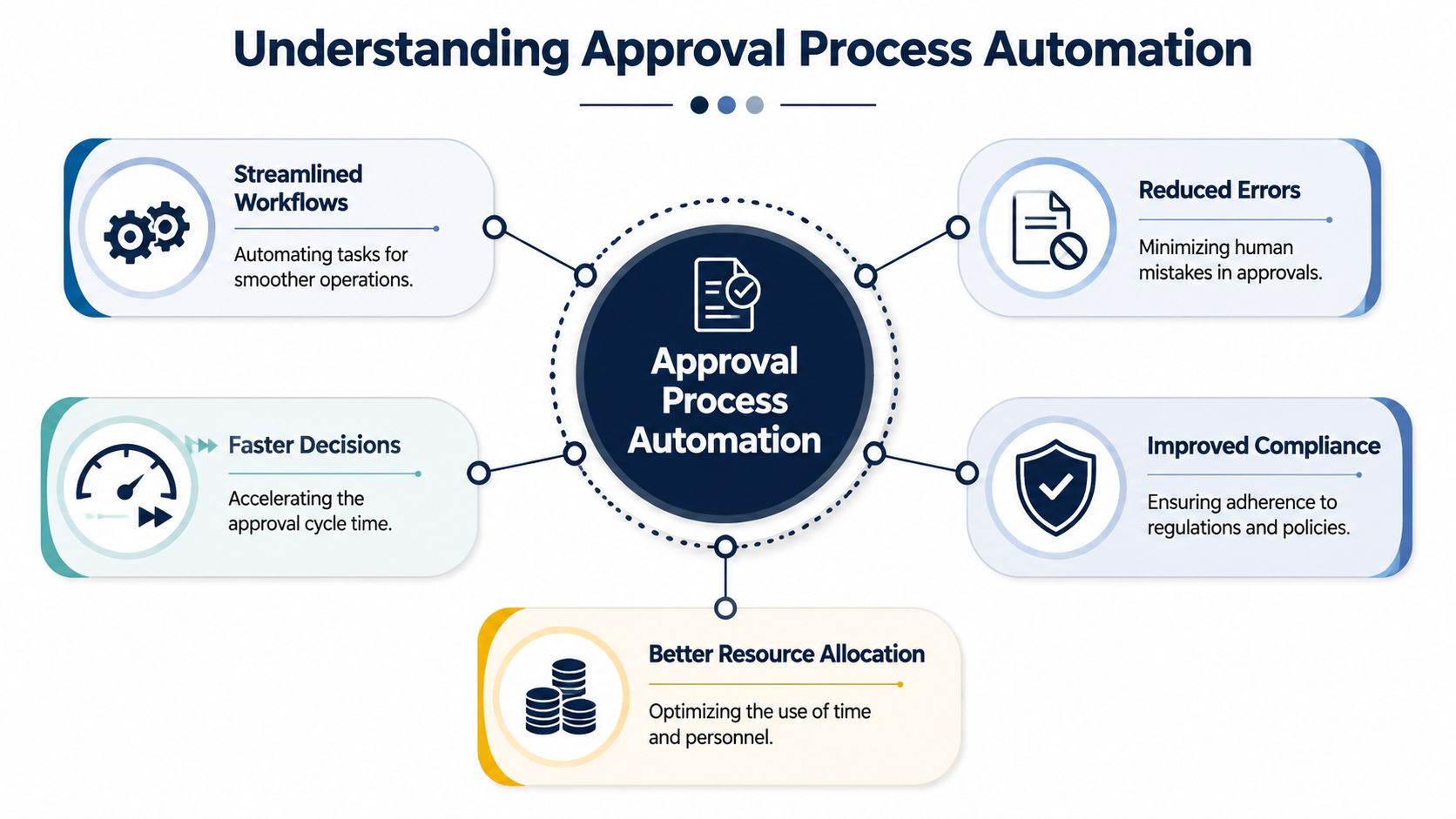 A diagram illustrating the key benefits of approval process automation, including efficiency, speed, accuracy, and compliance.