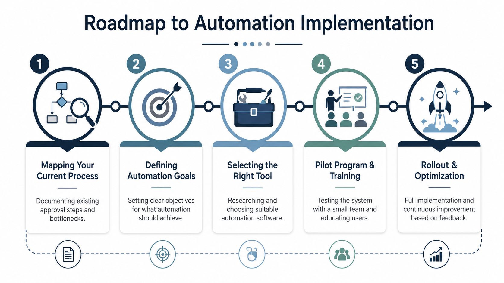 A five-step roadmap infographic illustrating the progression from process mapping to full automation implementation and optimization.