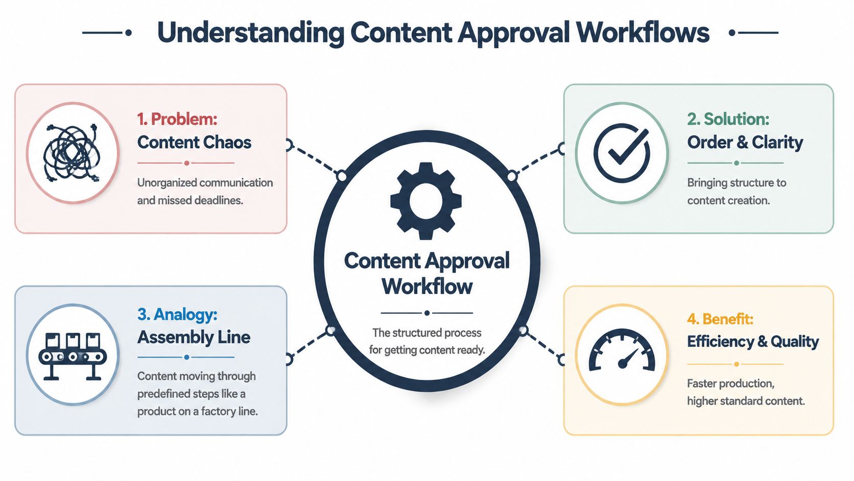 A diagram illustrating the structured process of a content approval workflow, showing problem, solution, analogy, and benefits.