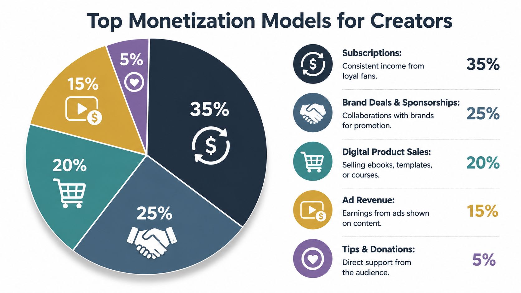 A pie chart displaying the percentage distribution of top monetization models used by digital content creators.