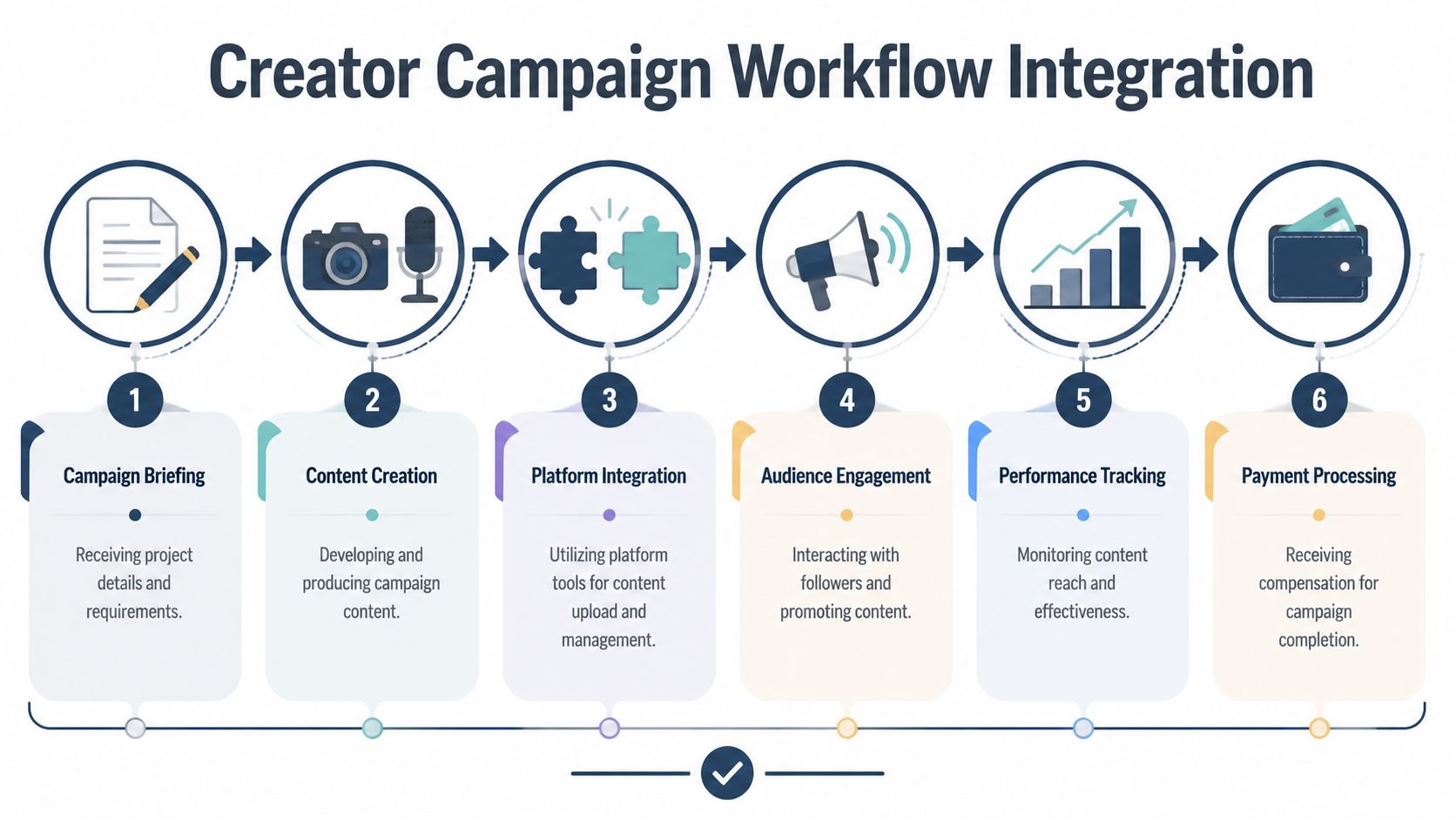 A flowchart showing six steps for creator campaign workflow integration from briefing to payment processing.
