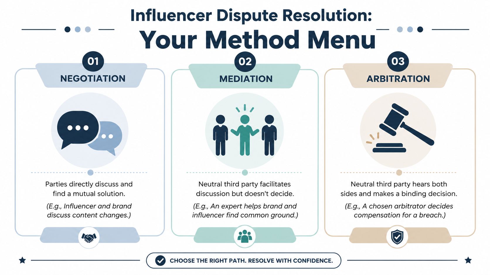 A visual guide outlining the three main methods of influencer dispute resolution: negotiation, mediation, and arbitration.
