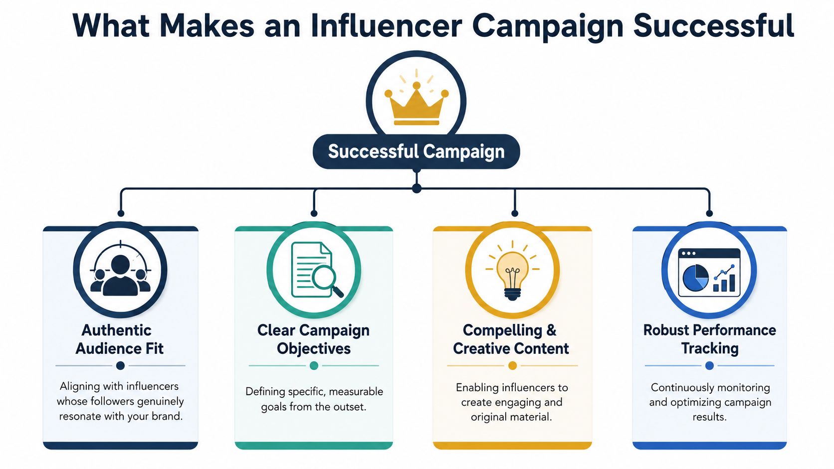 A flowchart infographic outlining the four key factors for running a successful influencer marketing campaign.