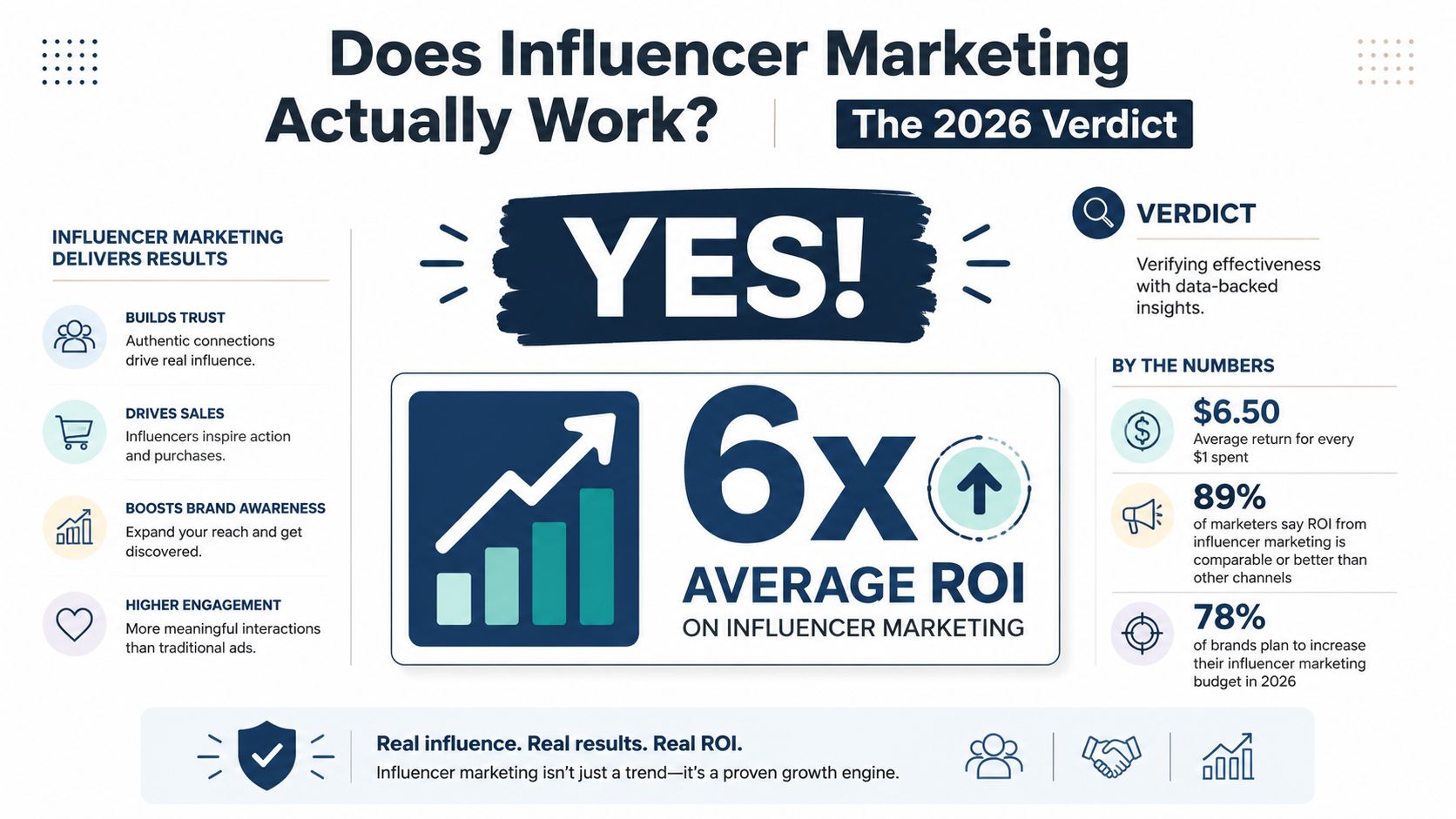 An infographic titled Does Influencer Marketing Work featuring statistics, a 6x average ROI, and key benefits.