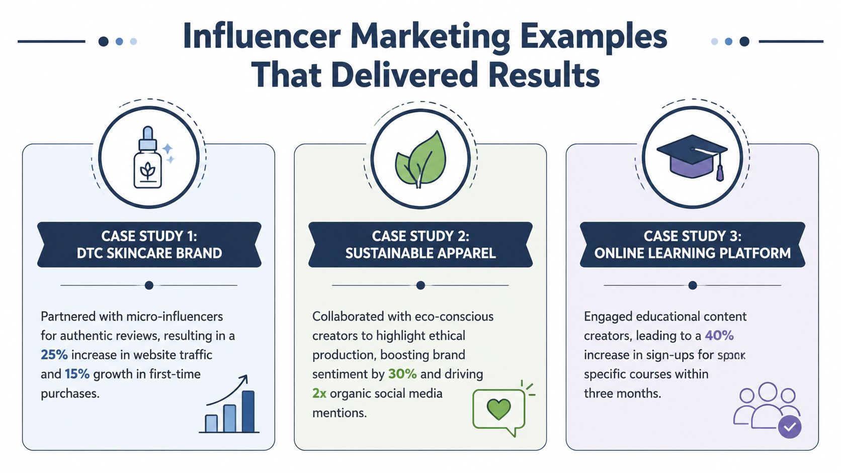 An infographic displaying three successful influencer marketing case studies with specific data and growth metrics shown.