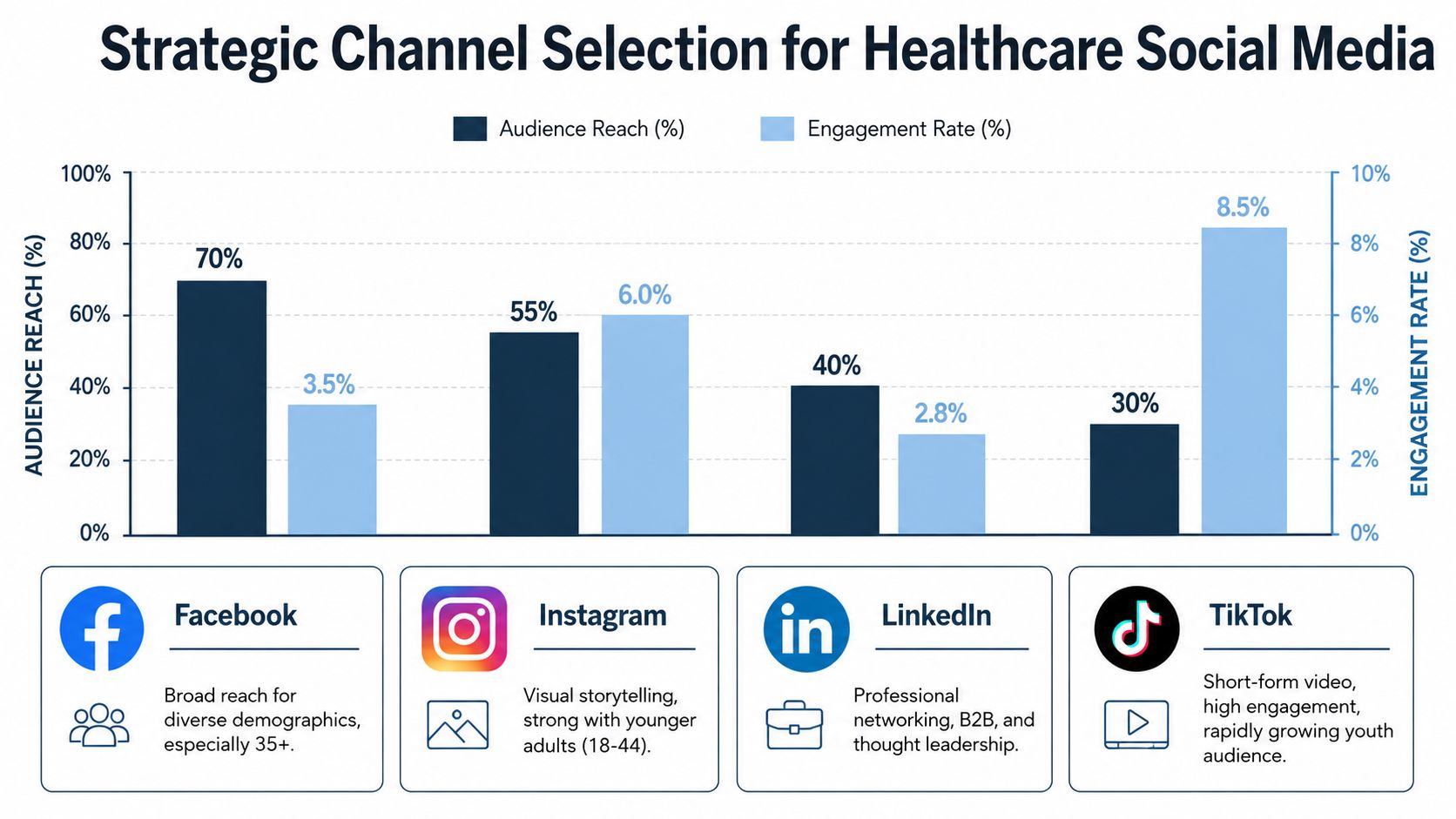 A bar chart comparing audience reach and engagement rates for Facebook, Instagram, LinkedIn, and TikTok in healthcare.
