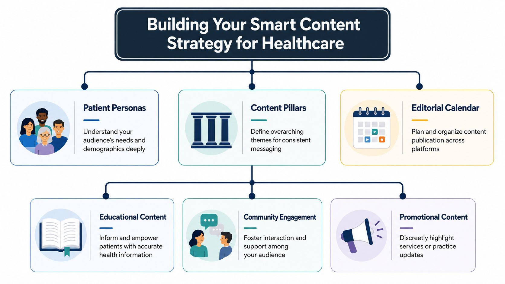A diagram outlining a strategy for smart content creation in the healthcare sector with key components.