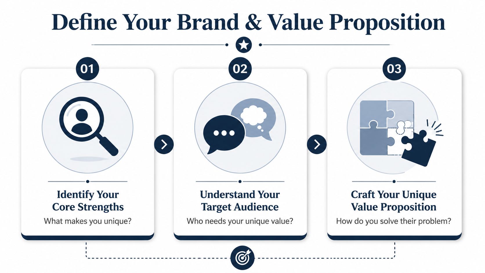 A three-step infographic showing how to define your brand and value proposition for personal marketing.