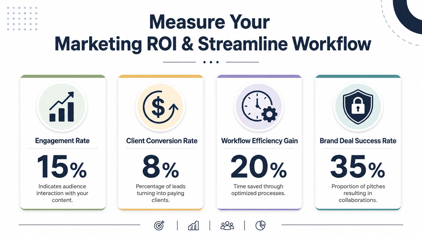 An infographic displaying key marketing metrics including engagement rate, client conversion rate, workflow efficiency gain, and brand deal success.