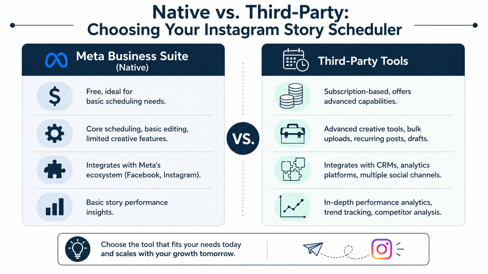 A comparison chart showing the differences between Meta Business Suite and third-party Instagram story scheduling tools.