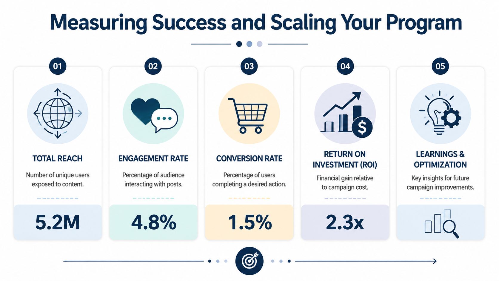 A marketing infographic titled Measuring Success and Scaling Your Program detailing five key performance indicators for campaigns.